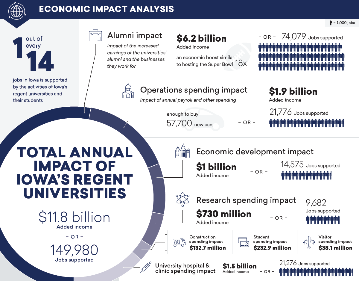 economic-impact-analysis-iowa-student-outcomes